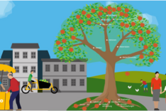 Bild des digitalen Apfelbaums inmitten einer städtischen Umgebung. Es sind Menschen zu sehen und Hintergrund grüne Wiesen.