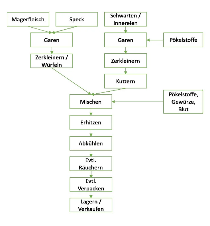 Schematische Darstellung der Kochwurst-Herstellung.