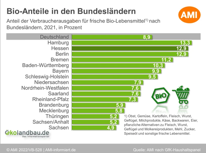 Anteil der Verbraucherausgaben für frische Bio-Lebensmittel nach Bundesländern im Jahr 2021. Klick führt zu Großansicht in neuem Fenster.