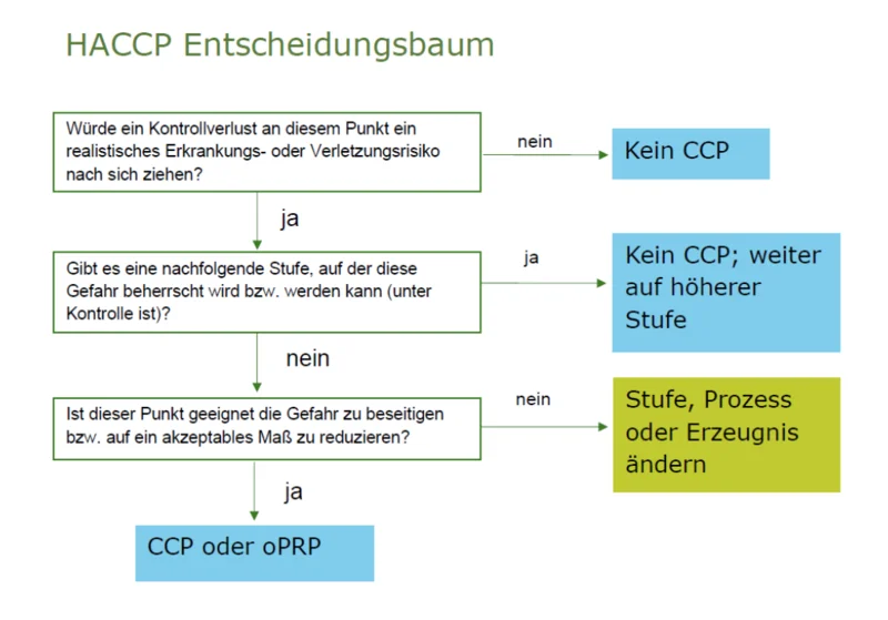 Entscheidungsbaum, Klick auf das Bild führt zu Großversion.