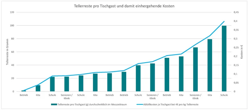 Grafik zu den Tellerresten pro Tischgast und damit einhergehenden Kosten während der Messwochen. Klick führt zu Großansicht.