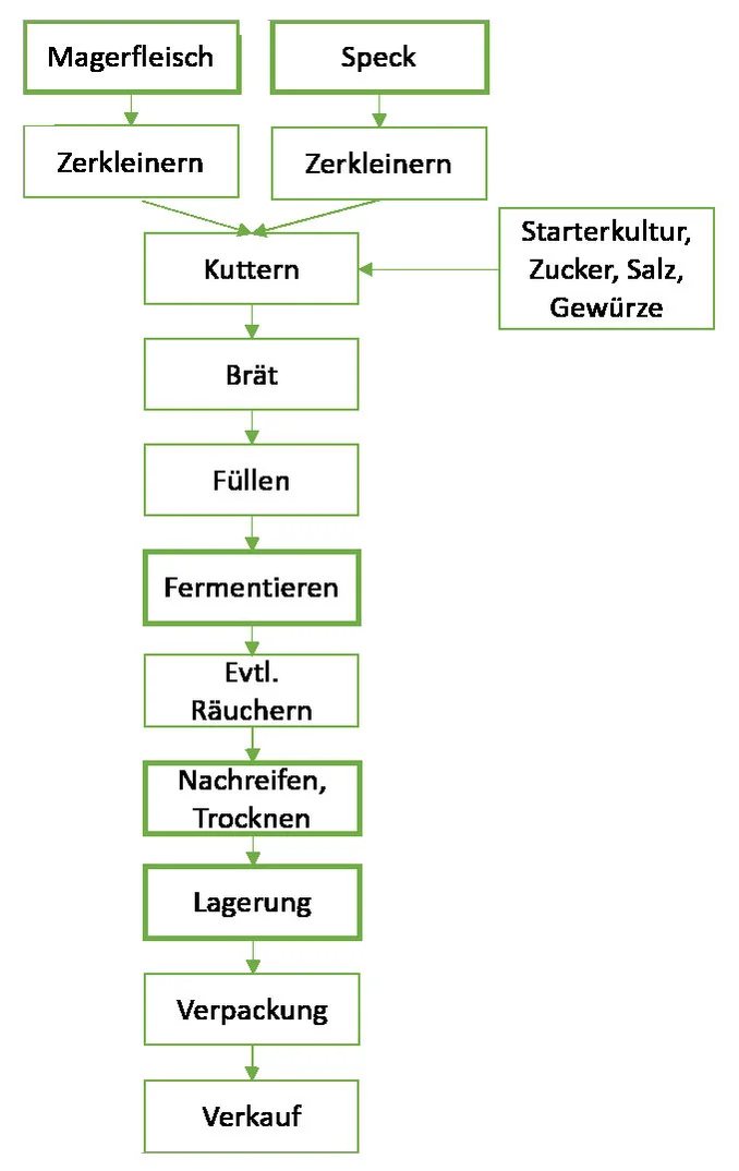 Diagramm
