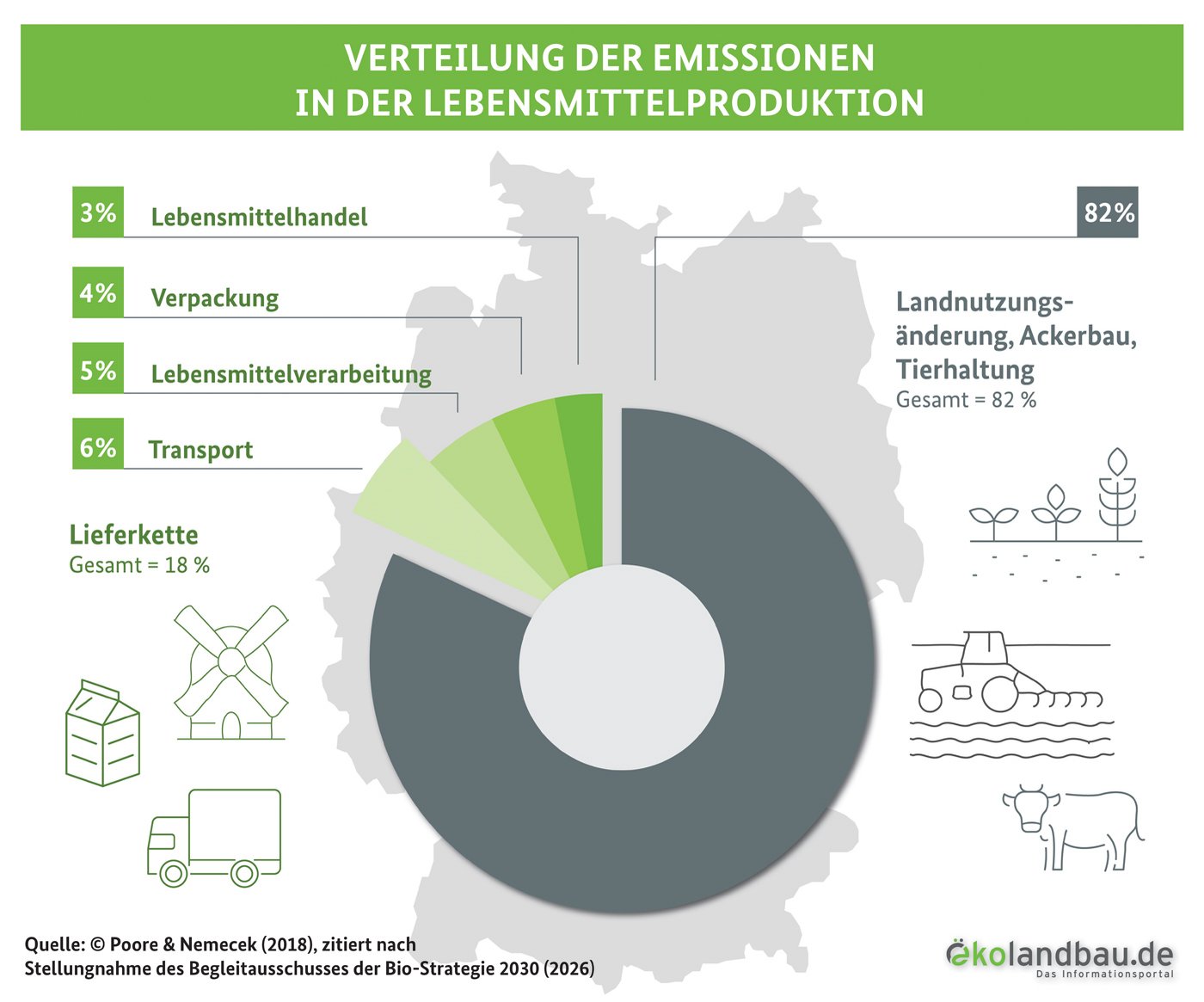 Kreisdiagramm: Verteilung der Emissionen in der Lebensmittel-Produktion (in %). Klick führt zu Großansicht in neuem Fenster.
