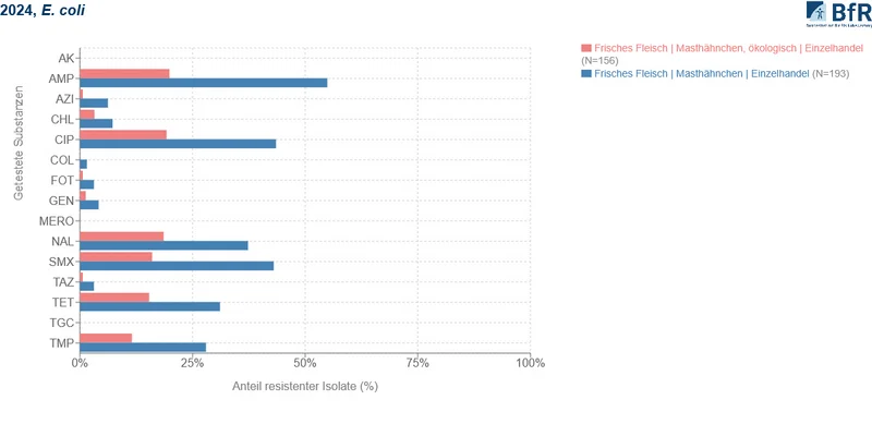 Grafik zu antibiotikaresistenten Keimen auf Hähnchenfleisch (Bio und Konventionell). Klick führt zu Großansicht in neuem Fenster.