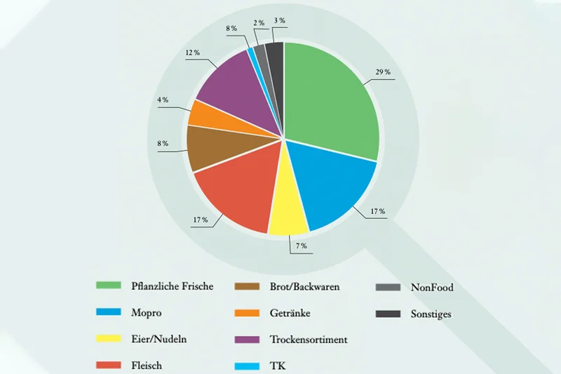 Diagramm, Klick führt zu Großansicht