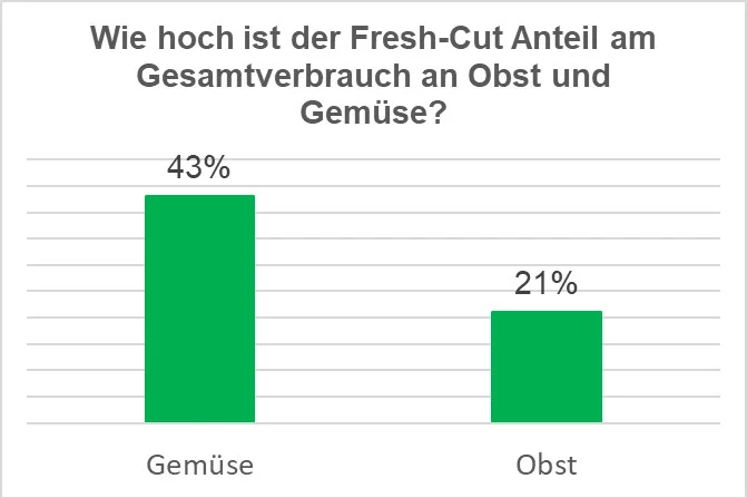 Grafik: Wie hoch ist der Fresh-Cut Anteil am Gesamtverbrauch an Obst und Gemüse?