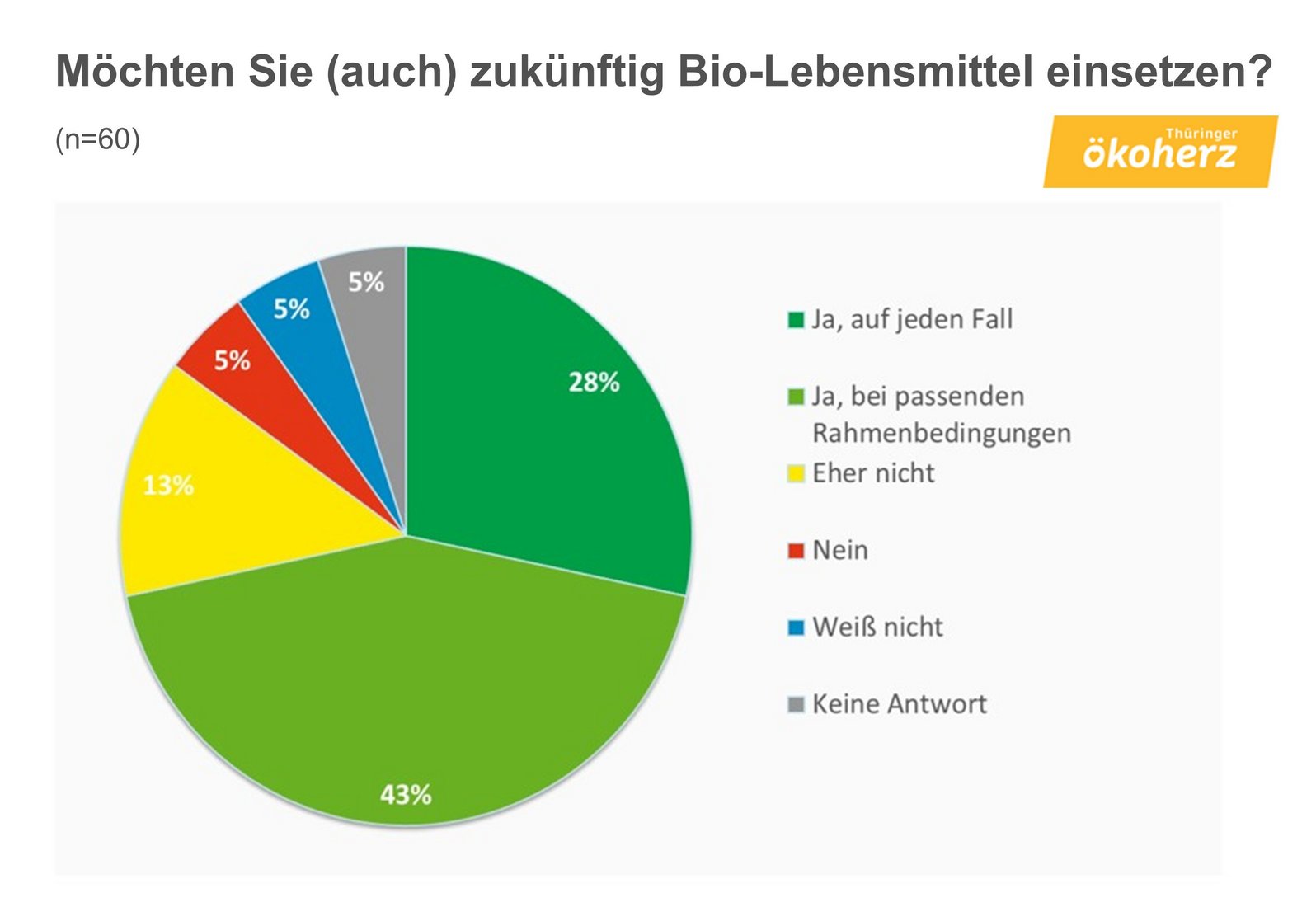 28 Prozent der befragten Unternehmen möchten zukünftig mehr Bio-Lebensmitteln einsetzen, 43 Prozent der befragten Unternehmen möchten bei passenden Rahmenbedingungen zukünftig mehr Bio-Lebensmittel einsetzen.