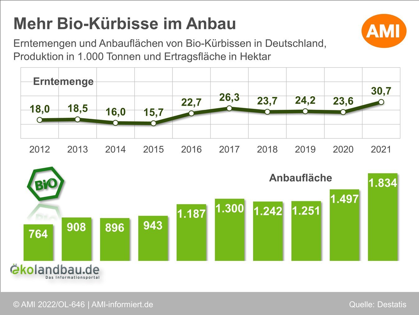 Produktionsmenge und Ertragsfläche von Bio-Kürbissen in Deutschland – Zeitreihe. Klick führt zu Großansicht im neuen Fenster.