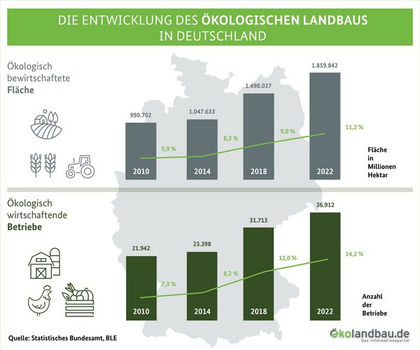 Infografik zur Entwicklung des Ökolandbaus in Deutschland. Klick führt zu Großansicht in neuem Fenster. 