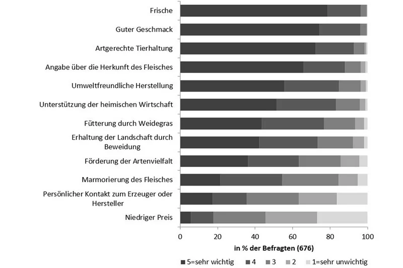 Grafik zu Aspekten beim Kauf von Rindfleisch. Klick führt zu Großansicht in neuem Fenster.