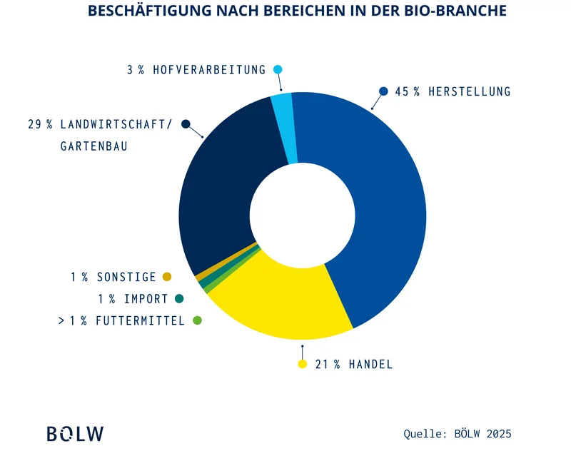 Grafik zu Beschäftigungsanteilen von Sektoren in der Bio-Branche. Klick führt zu Großansicht in neuem Fenster.