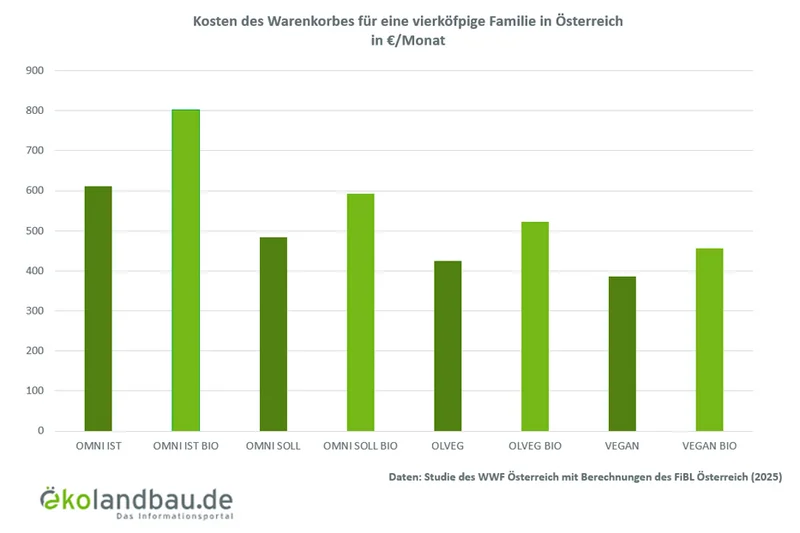 Balkendiagramm: Mehrkosten für eine nachhaltige Ernährung auf Basis von Daten des WWF