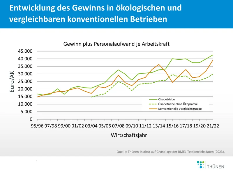 Entwicklung des Gewinns plus Personalaufwand je Arbeitskraft in ökologischen und konventionellen Vergleichsbetrieben des Testbetriebsnetzes. Klick führt zu Großansicht in neuem Fenster.