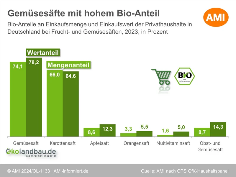 Bio-Anteile an Einkaufsmenge und Einkaufswert der Privathaushalte in Deutschland bei Frucht- und Gemüsesäften im Jahr 2023.