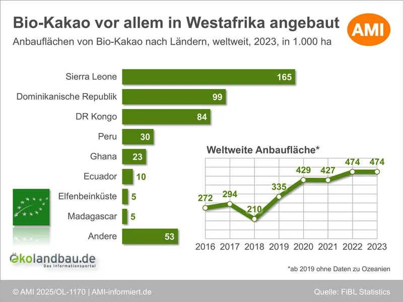 Anbauflächen von Bio-Kakao nach einzelnen Ländern. 