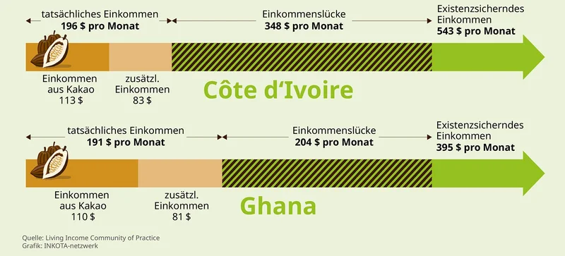 Grafik zum Einkommen afrikanischer Kakaobäuerinnen und -bauern. Klick führt zu Großansicht in neuem Fenster.