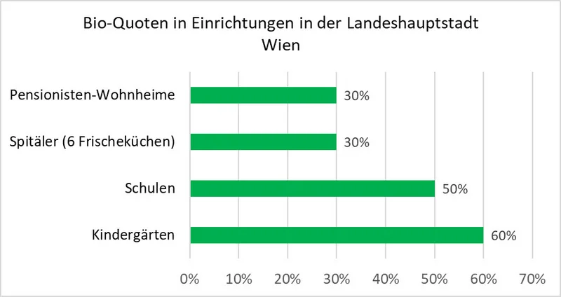 Grafik "Bio-Quoten in Einrichtungen in der Landeshauptstadt Wien"