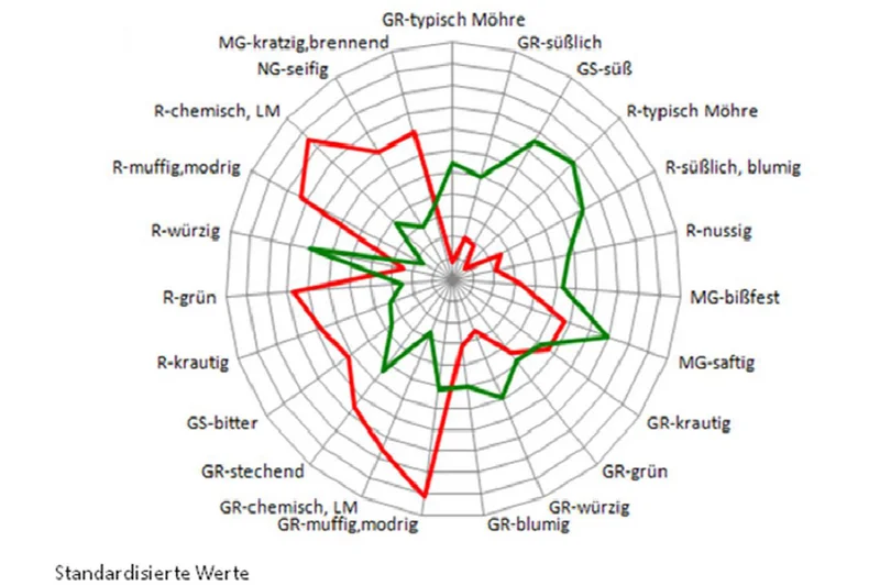Grafik zur sensorischen Analyse für zwei rote Möhrengentypen. Klick führt zu Großansicht in neuem Fenster. 