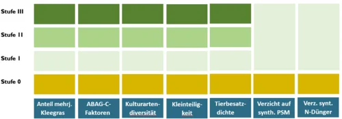 Stufenmodell am Beispiel ausgewählter Indikatoren. Klick führt zu Großansicht in einer Lightbox. Zum Schließen der Lightbox ESC drücken.