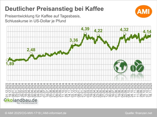 Grafik zur Preisentwicklung für Kaffee auf Tagesbasis, Schlusskurse in US-Dollar je Pfund. Klick führt zu Großansicht.
