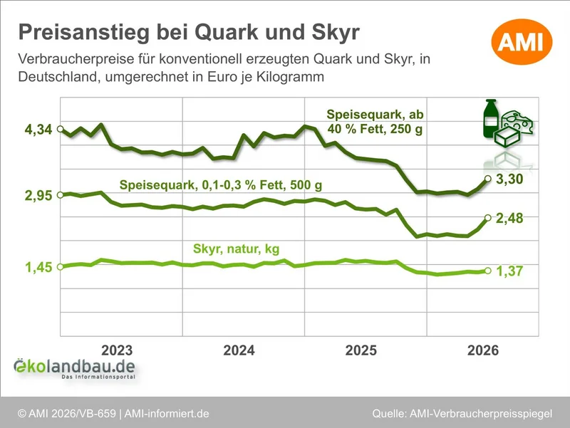 Verbraucherpreise für konventionell erzeugten Quark und Skyr in Deutschland.