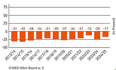 Grafik der Preis-Kosten-Ration von 2013/14 bis 2024/25. Die Grafik zeigt eine Unterdeckung.