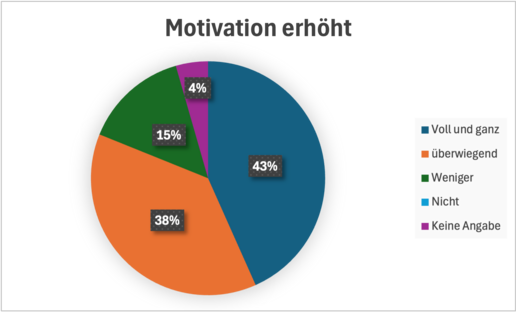 Ein Kuchendiagramm, das die Motivation der Mitarbeitenden in Kommunen aufzeigt. Klick führt zu Großansicht.