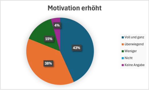 Ein Kuchendiagramm, das die Motivation der Mitarbeitenden in Kommunen aufzeigt. Klick führt zu Großansicht.