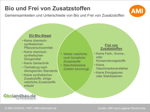 Grafik mit zwei grünen Kreisen, die sich überschneiden. Die linke Seite ist mit "EU-Bio-Siegel" betitelt. Der rechte Kreis mit "Frei von Zusatzstoffen". In den Kreisen stehen jeweils die Unterschiede. In der Schnittmenge die Gemeinsamkeiten. Klick führt zu Großansicht.