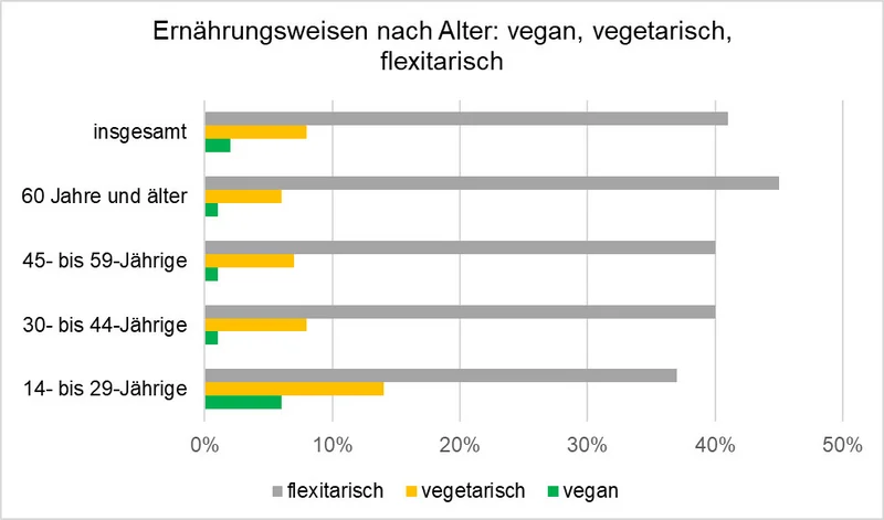 Schaubild: vegane, vegetarische und flexitarische Ernährungsweise nach Altersgruppen