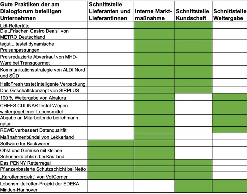 Tabelle: ab.1: Zur Nachahmung gedacht: Gute Praktiken des Dialogforums. Klick führt zu Großansicht in neuem Fenster.