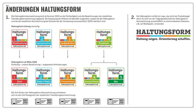 Infografik zur Änderungen der Haltungsform Kennzeichnung des Handels. Klick führt zu Großansicht in neuem Fenster, Schließen per ESC.