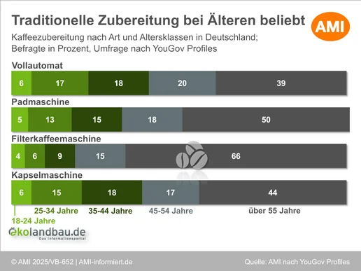 Garfik zur Kaffeezubereitung nach Art und Altersklassen in Deutschland anhand einer Umfrage von YouGov Profiles. Klick führt zu Großansicht.