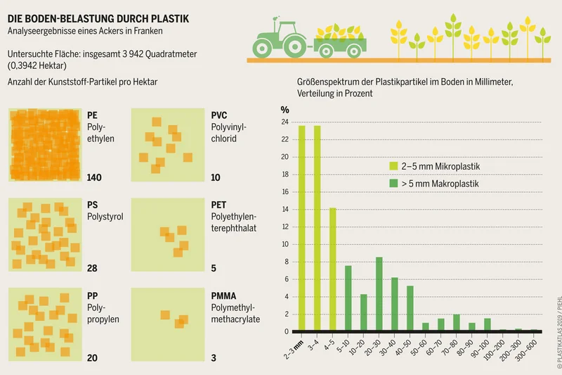 Grafik zur Größenspektrum der Plastikpartikel im Boden.