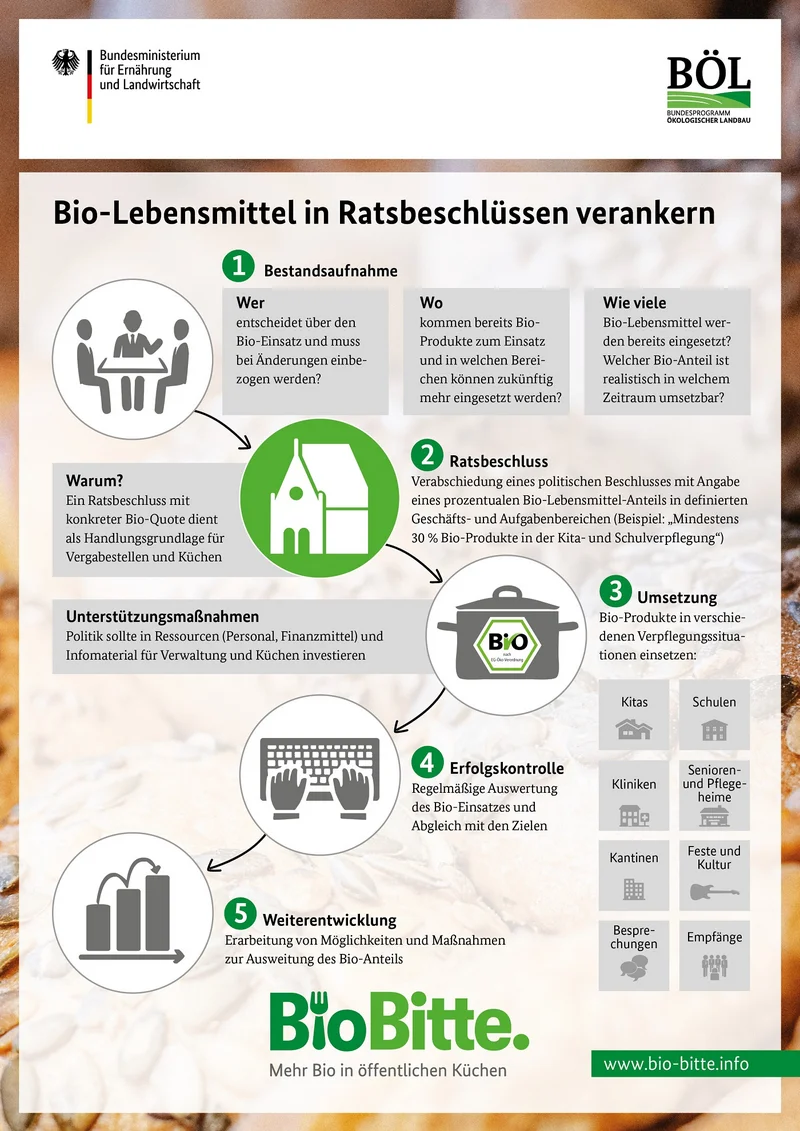 Infoblatt zum Thema "Bio-Lebensmittel" in Ratsbeschlüssen verankern. Klick auf das Bild führt zu Großansicht in neuem Fenster.