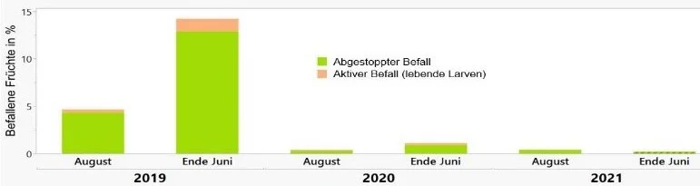 Balkendiagramm: Entwicklung Fruchtschaden und aktiver Befall bei Einsatz von ABC V14