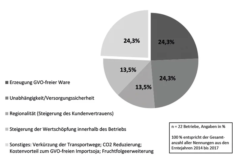 Grafik zu den Beweggründen der Landwirtinnen und Landwirten des Netzwerks für den Sojaanbau. Klick führt zu Großansicht im neuen Fenster.