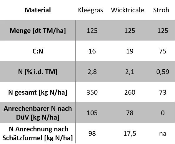 Anrechenbare Stickstoffmenge laut DüV und Schätzformel. Klick führt zu Großansicht in einer Lightbox. Zum Schließen der Lightbox ESC drücken.
