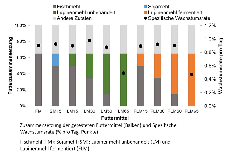 Diagramm, Klick führt zu Großansicht