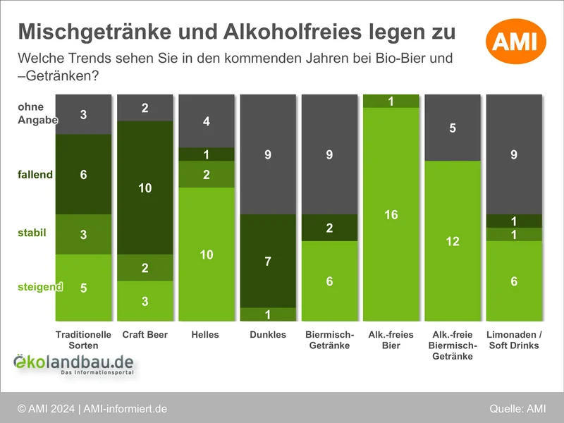 Neue Trends schlagen sich im Bio-Biersortiment durch. Klick führt zu Großansicht in neuem Fenster.