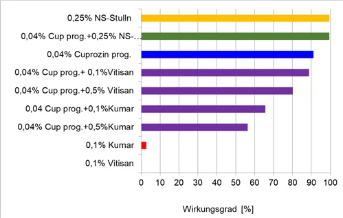 Grafik zur Wirksamkeit von Präparaten und Tankmischungen gegen Apfelschorf nach protektiver Behandlung und 15 Millimeter Regen. Klick führt zu Großansicht in einer Lightbox. Zum Schließen der Lightbox ESC drücken.