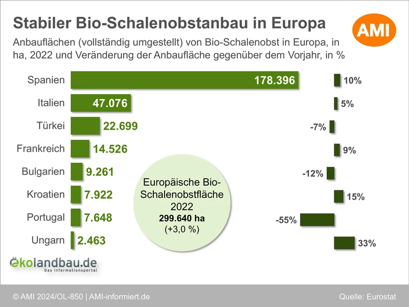 Anbauflächen von Bio-Schalenobst in Europa im Jahr 2022. Klick führt zu Großansicht in neuem Fenster.