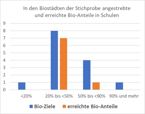 Diagramm mit angestrebten und erreichen Bio-Anteilen in der Schulverpflegung