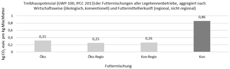 Grafik zum Treibhauspotenzial von Futtermischungen im Vergleich. Klick führt zu Großansicht im neuen Fenster.