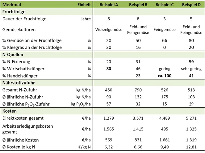 Darstellung Charakterisierung von Nährstoffmanagementsystemen. Klick führt zu Großansicht in einer Lightbox. Zum Schließen der Lightbox ESC drücken.