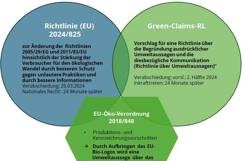 Grafik zur Zusammenwirkung der drei Richtlinien. Klick führt zu Großansicht in einer Lightbox. Zum Schließen der Lightbox ESC drücken.
