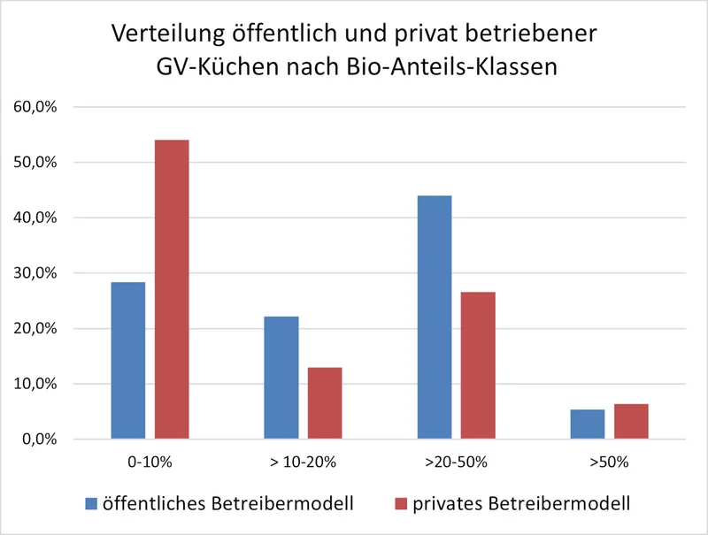 Grafik Verteilung öffentlich und privat betriebener GV-Küchen nach Bio-Anteils-Klassen in Frankreich.