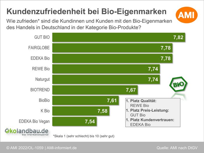 Balkendiagramm: Wie zufrieden sind Kundinnen und Kunden in Deutschland mit den Bio-Eigenmarken des Handels in der Kategorie Bio-Produkte? Klick führt zu Großansicht in neuem Fenster. 