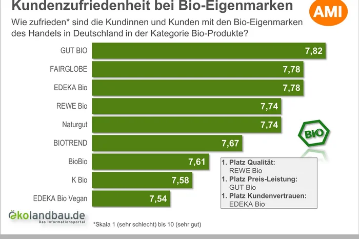 Balkendiagramm: Abfrage der Kundenzufriedenheit mit Bio-Eigenmarken. Klick führt zu Großansicht in neuem Fenster.