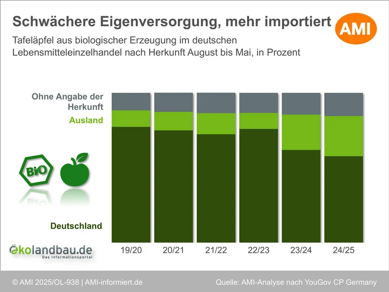 n dem Säulendiagramm sind die Saisons 2019/20 bis 2024/25 dargestellt. Die Säulen sind gestapelt und die einzelnen Segmente beziehen sich auf die Herkunft der Tafeläpfel im deutschen Lebensmitteleinzelhandel. Die dargestellten Herkünfte sind Deutschland, das Ausland und „ohne Angabe der Herkunft“. Klick führt zu Großansicht in einem neuen Fenster, schließen per ESC.
